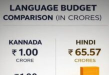 ವಿವಿಧ ಸಚಿವಾಲಯಗಳು ಮತ್ತು ಇಲಾಖೆಗಳಲ್ಲಿ ರಾಜಭಾಷಾ ಹಿಂದಿಯ ಬಳಕೆ ಮತ್ತು ಪ್ರಚಾರಕ್ಕಾಗಿ ವಾರ್ಷಿಕ ಭಾಷಾ ಬಜೆಟ್ ಕನ್ನಡಕ್ಕೆ ಒಂದು ಕೋಟಿ. ಹಿಂದಿಗೆ 65.57 ಕೋಟಿಗಳು!!